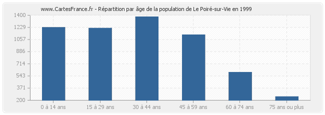 Répartition par âge de la population de Le Poiré-sur-Vie en 1999
